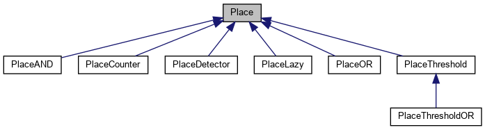 PAASS: Place Class Reference