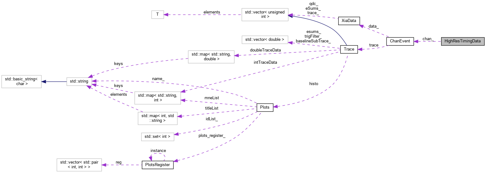 PAASS: HighResTimingData Class Reference