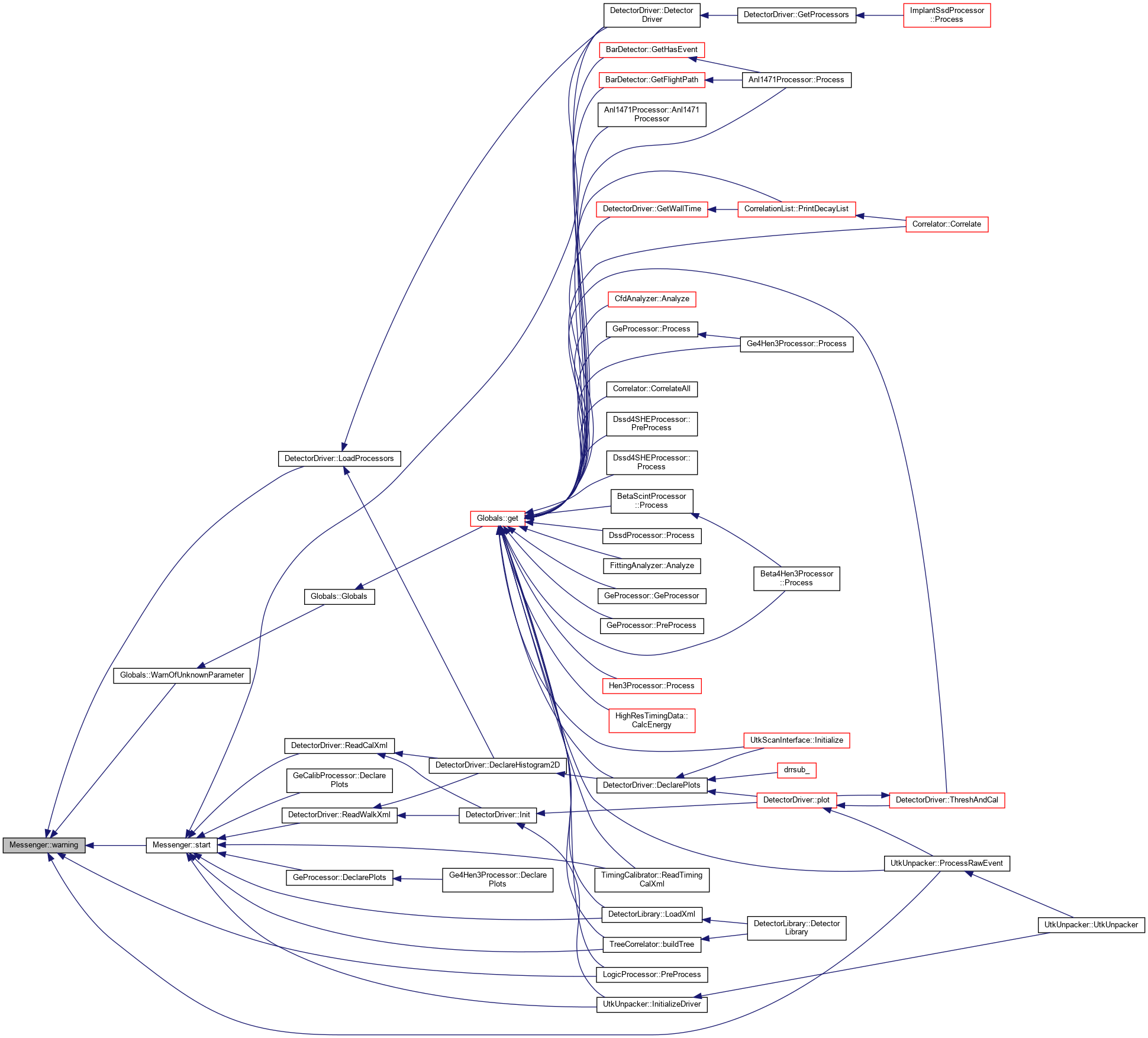 PAASS: Messenger Class Reference