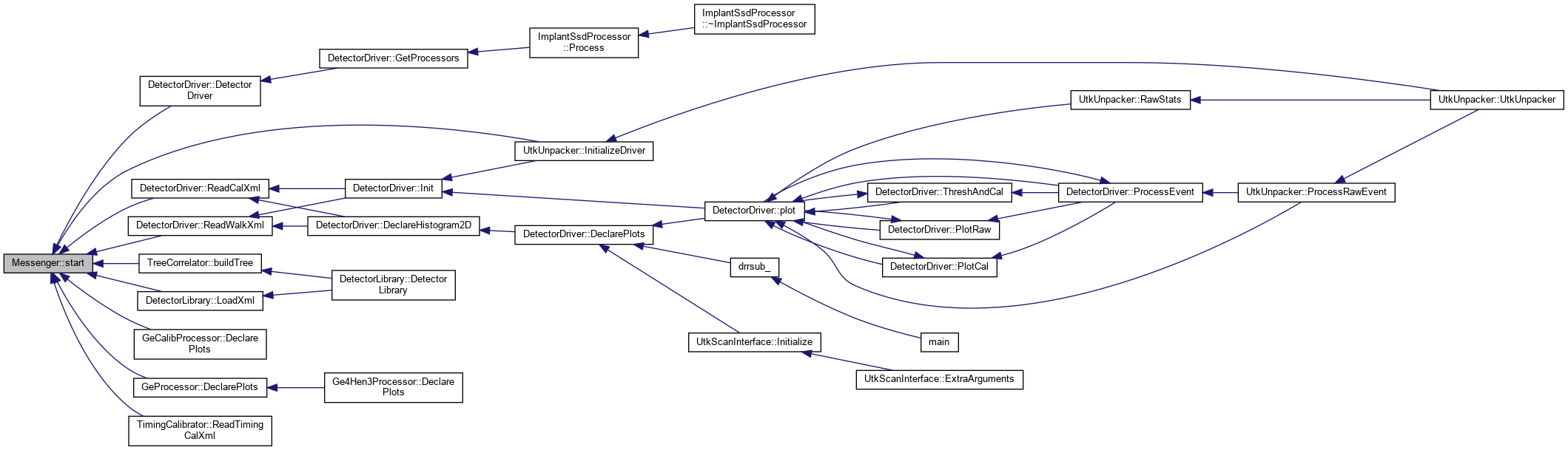 PAASS: Messenger Class Reference