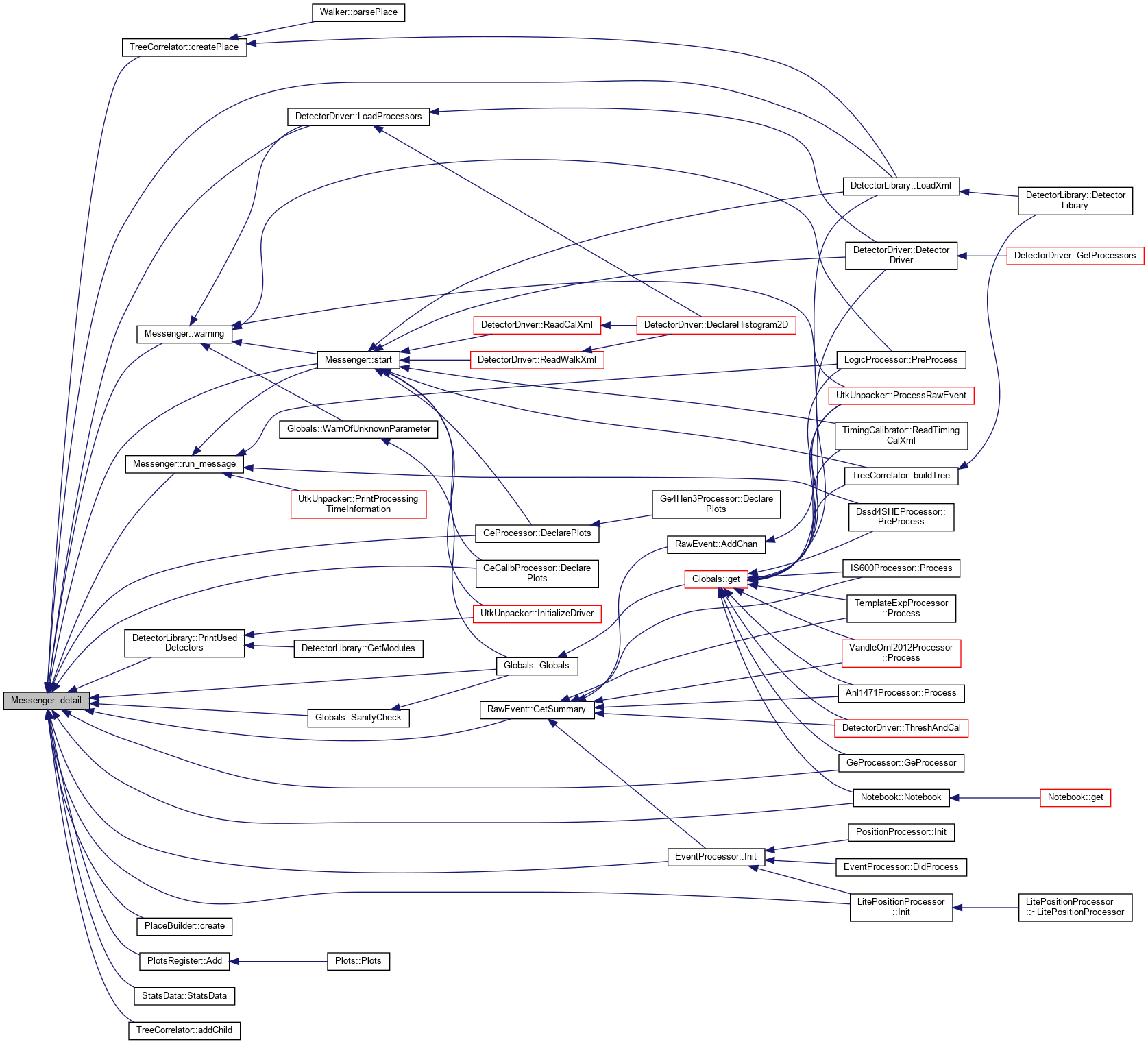 PAASS: Messenger Class Reference