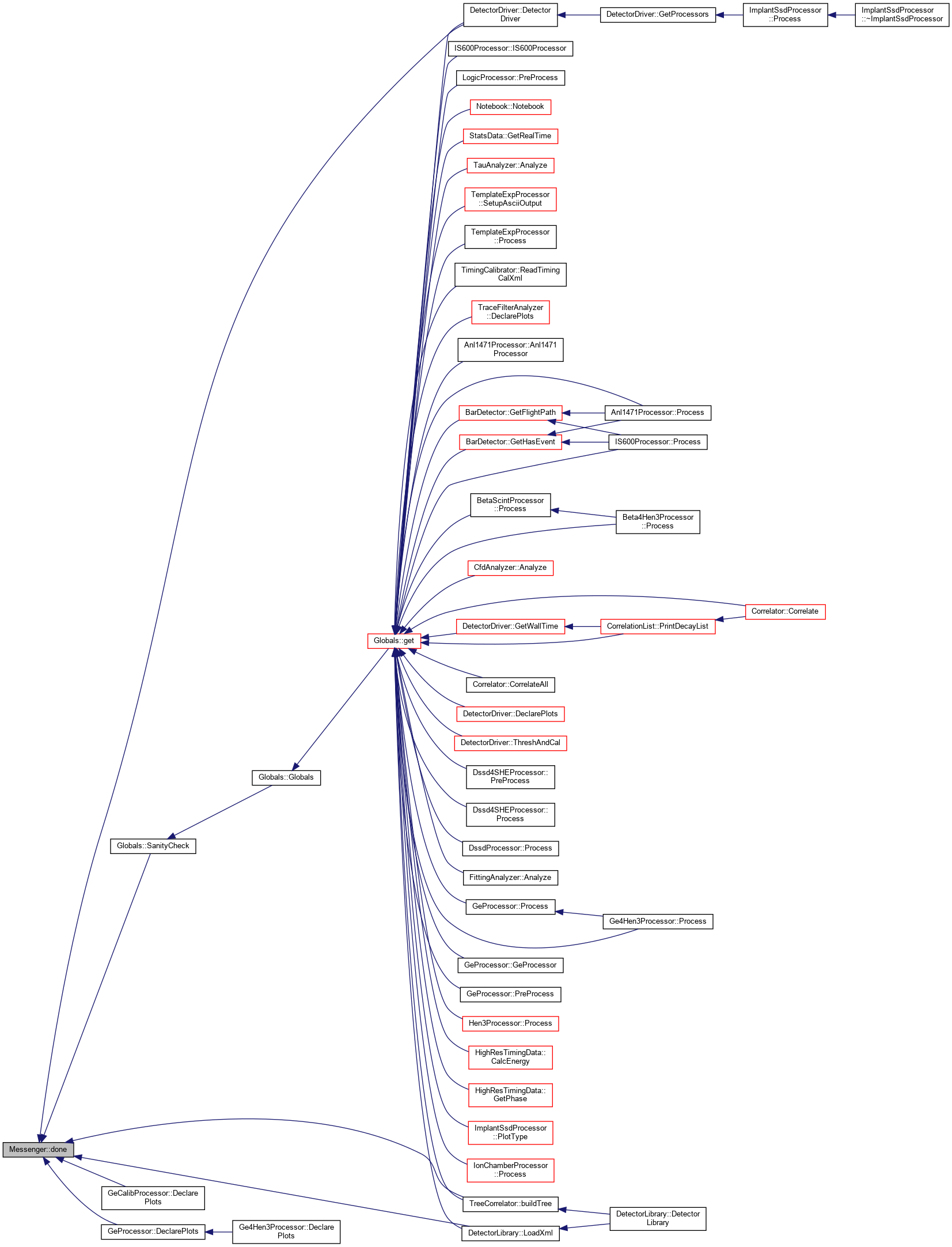 PAASS: Messenger Class Reference