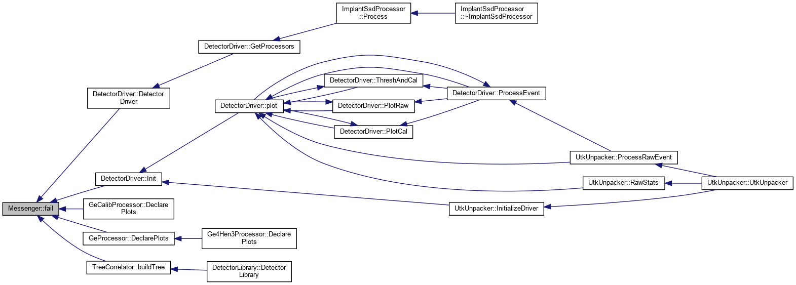 PAASS: Messenger Class Reference