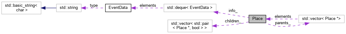 PAASS: Place Class Reference