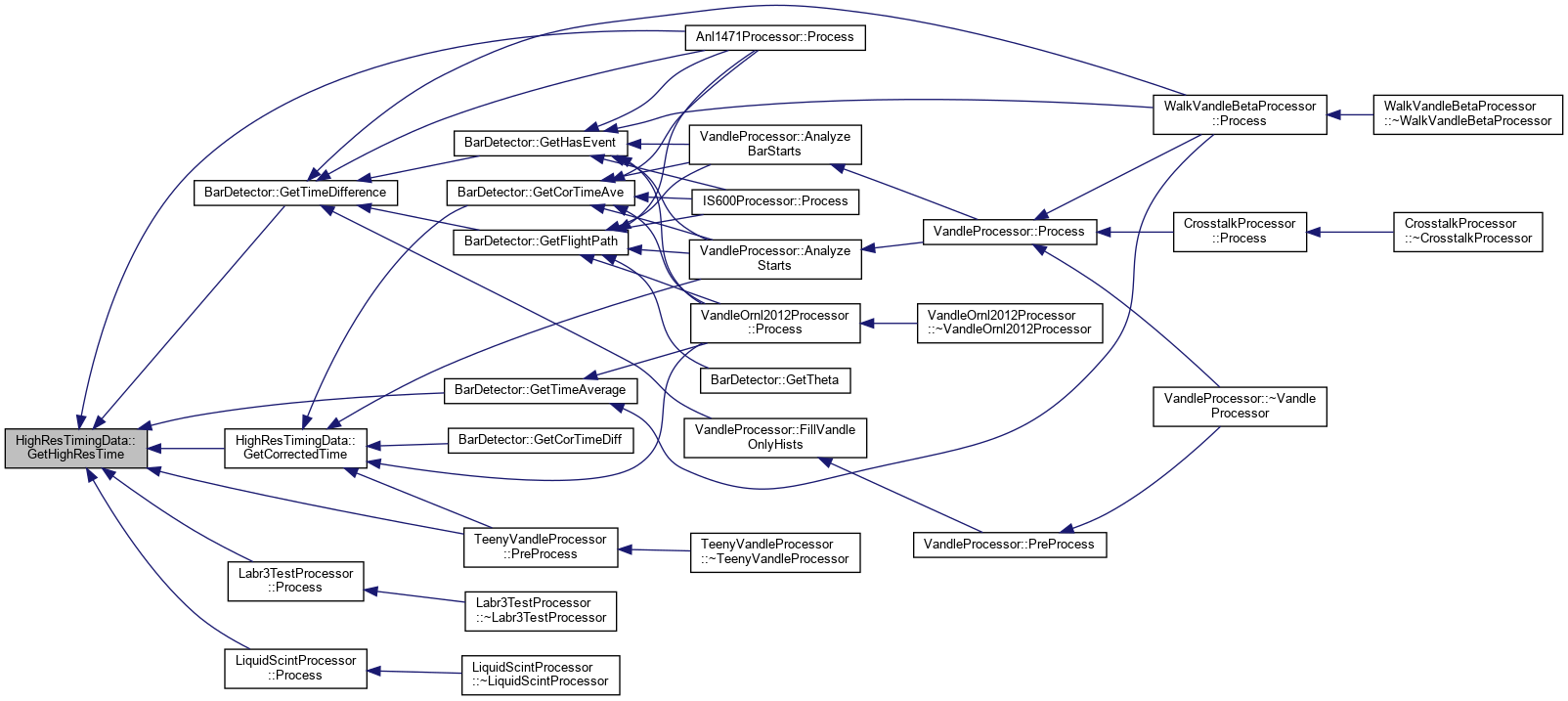 PAASS: HighResTimingData Class Reference