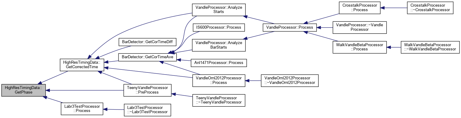 PAASS: HighResTimingData Class Reference