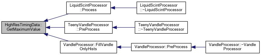 PAASS: HighResTimingData Class Reference