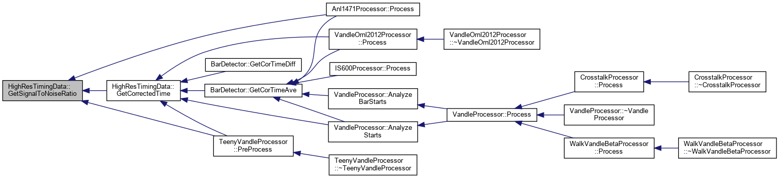PAASS: HighResTimingData Class Reference