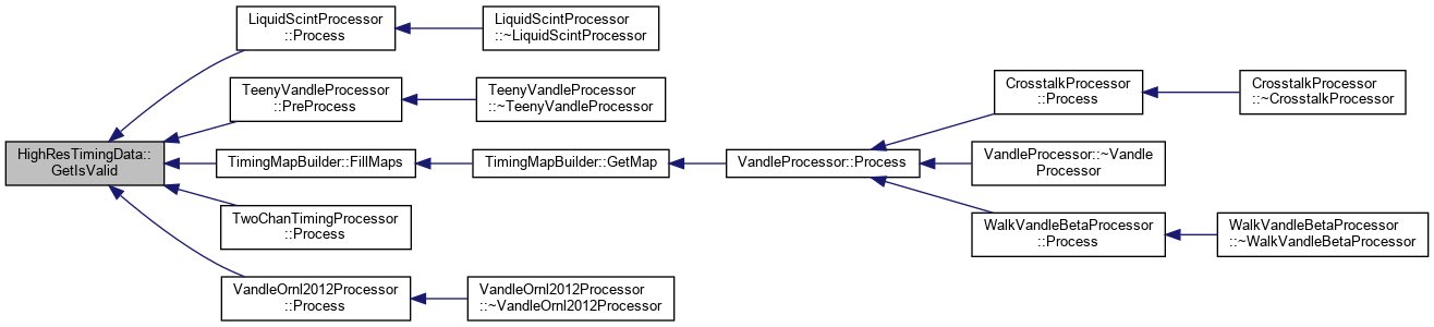 PAASS: HighResTimingData Class Reference