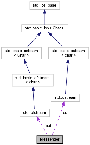 PAASS: Messenger Class Reference