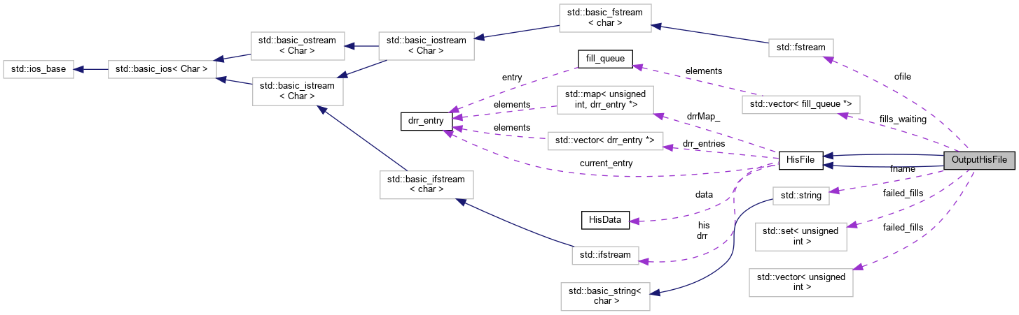 PAASS: OutputHisFile Class Reference