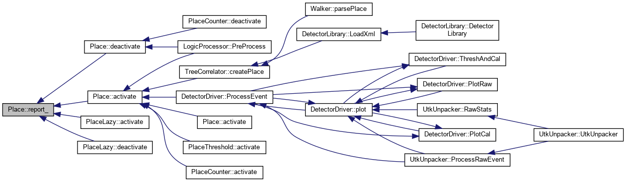 PAASS: Place Class Reference