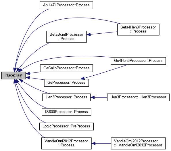 PAASS: Place Class Reference