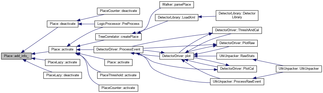 PAASS: Place Class Reference