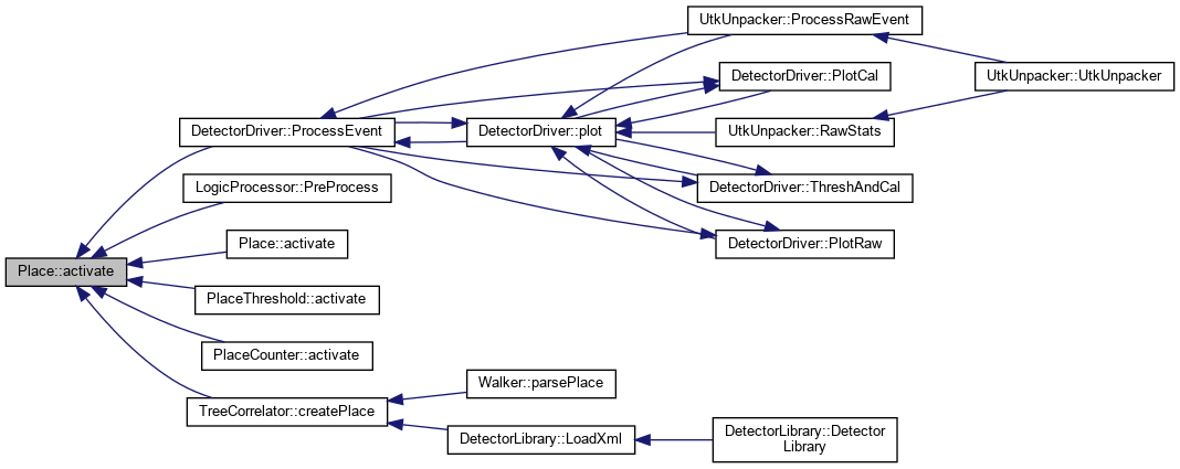 PAASS: Place Class Reference