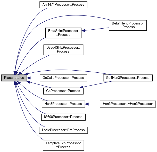 PAASS: Place Class Reference