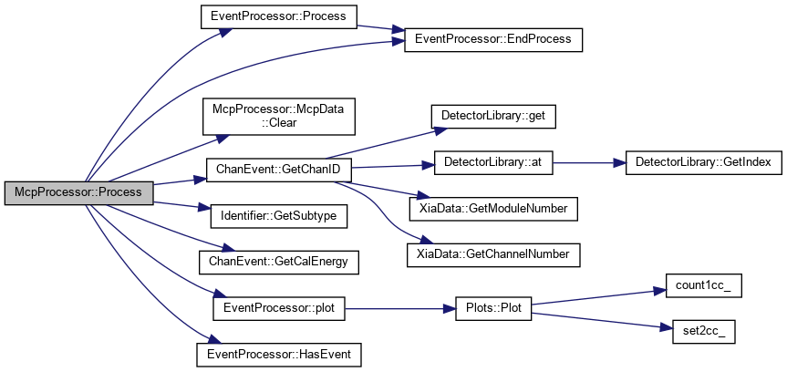 PAASS: McpProcessor Class Reference