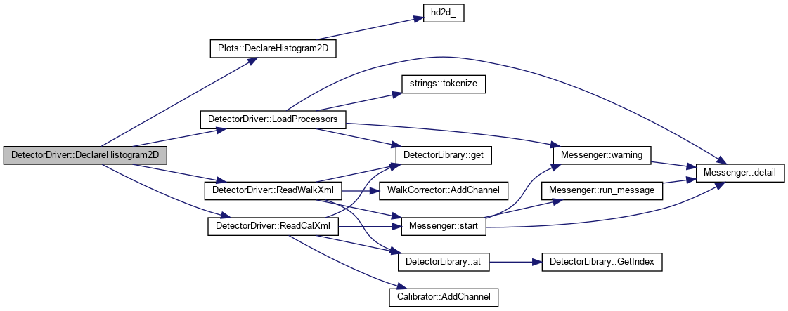 PAASS: DetectorDriver Class Reference
