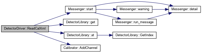 PAASS: DetectorDriver Class Reference
