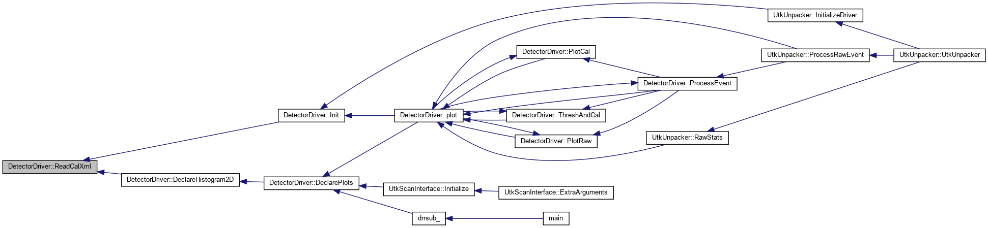 PAASS: DetectorDriver Class Reference