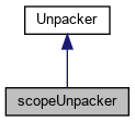 PAASS: scopeUnpacker Class Reference