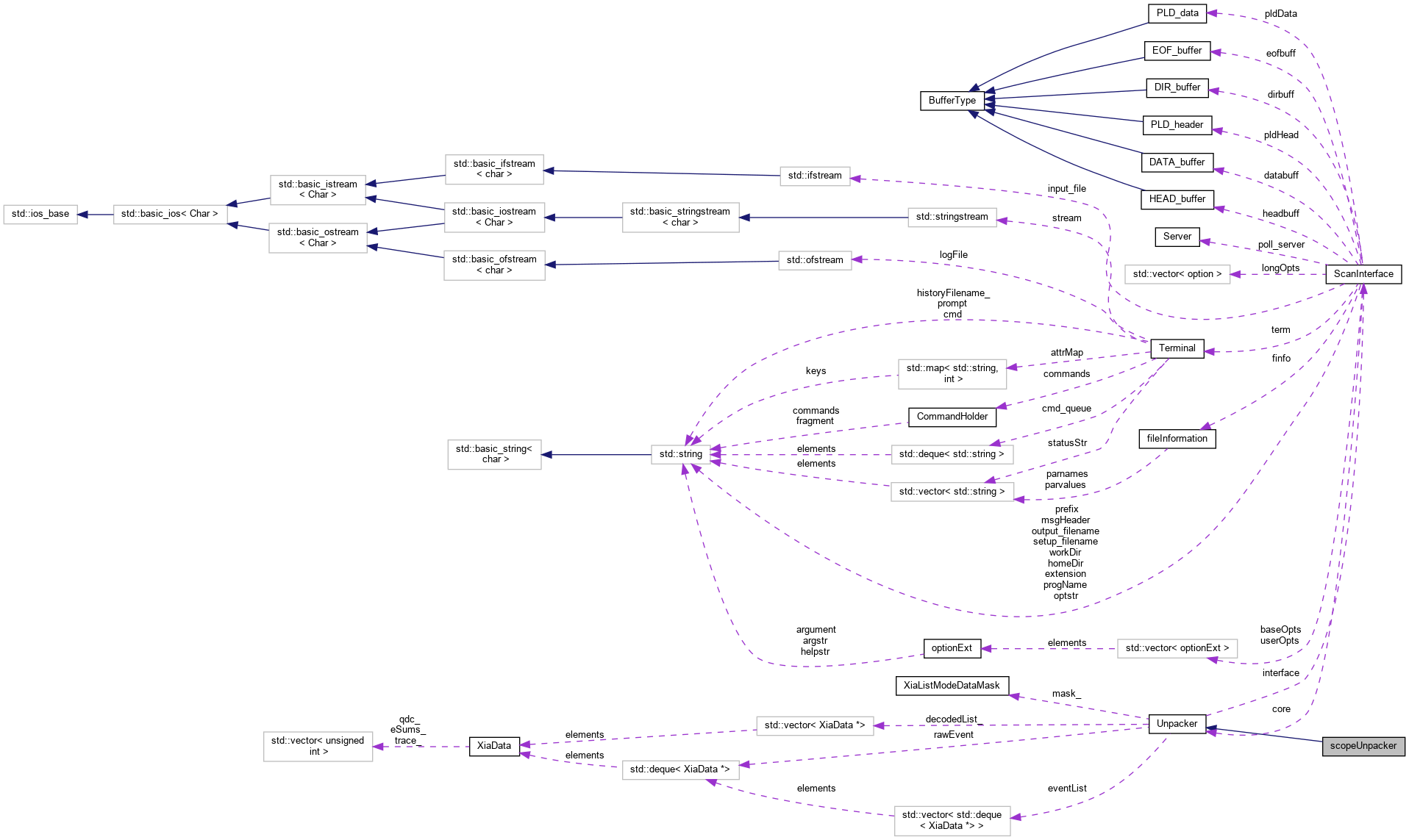 PAASS: scopeUnpacker Class Reference