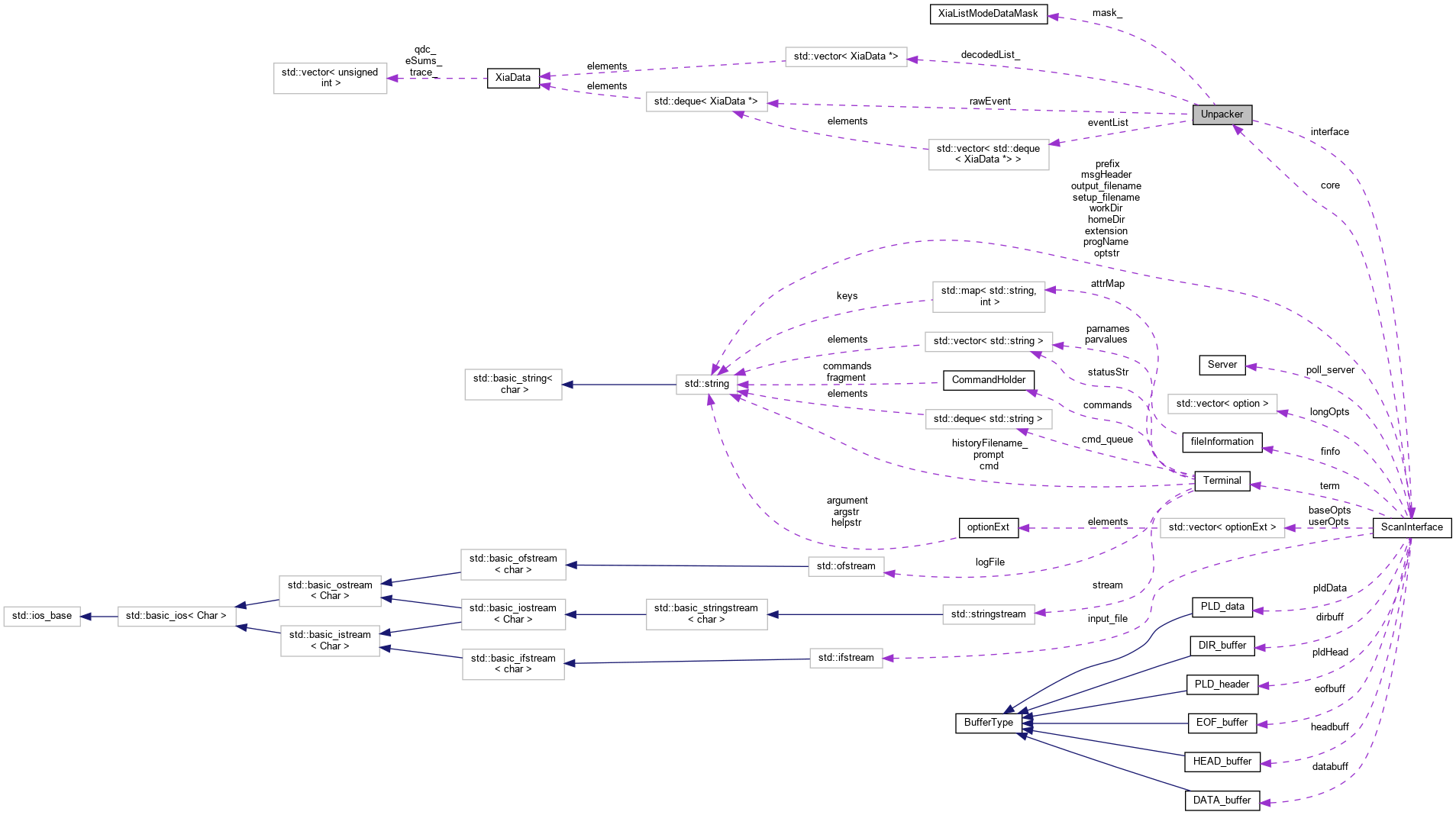 PAASS: Unpacker Class Reference