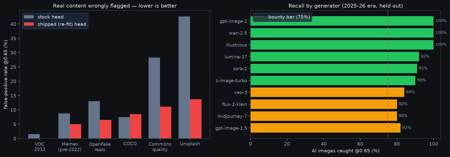 Benchmark: FPR by real source and recall by generator