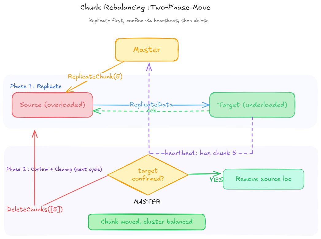Chunk Rebalancing: Two-Phase Move