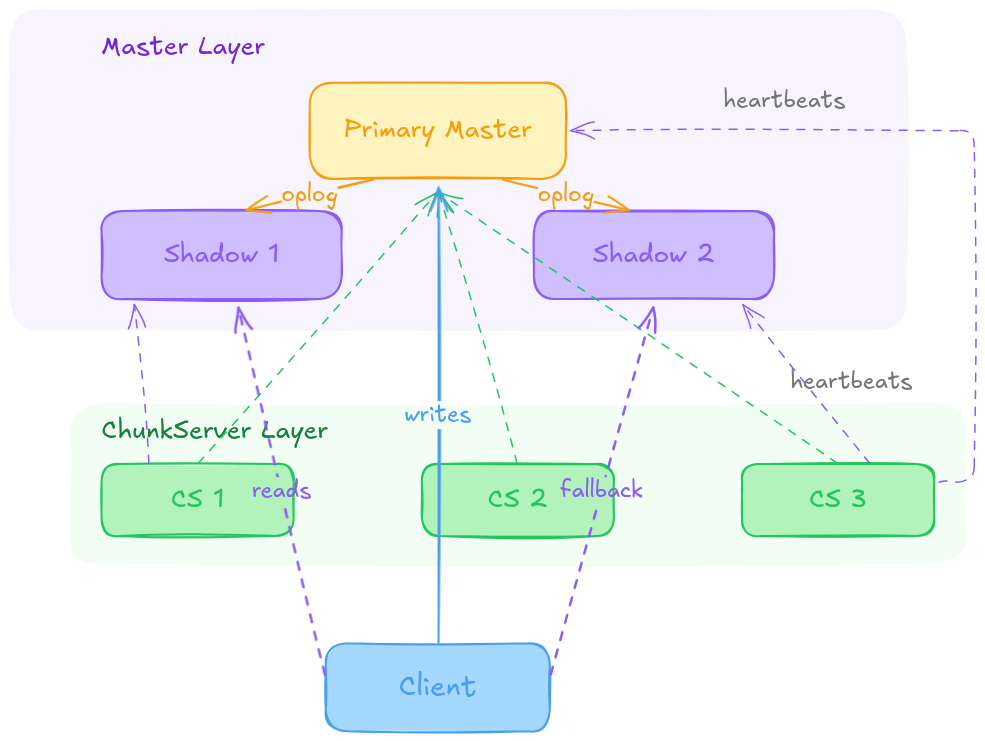 Shadow Master Architecture