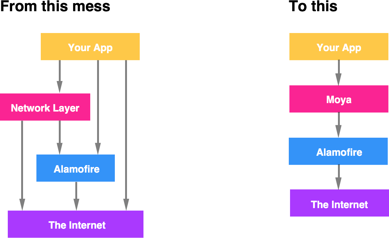 Moya Overview