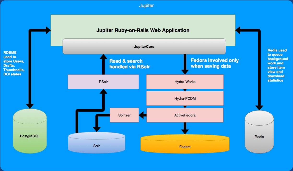 Jupiter Architecture Diagram