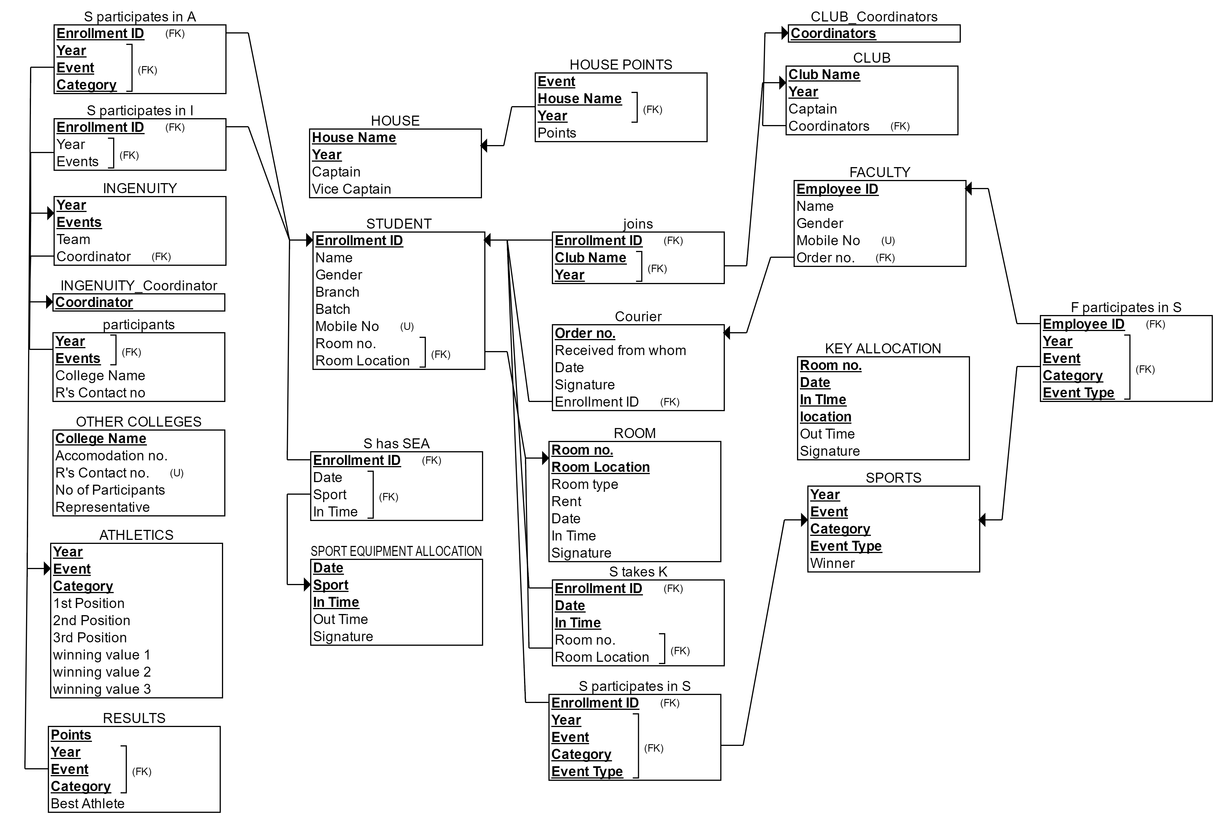 ER diagram