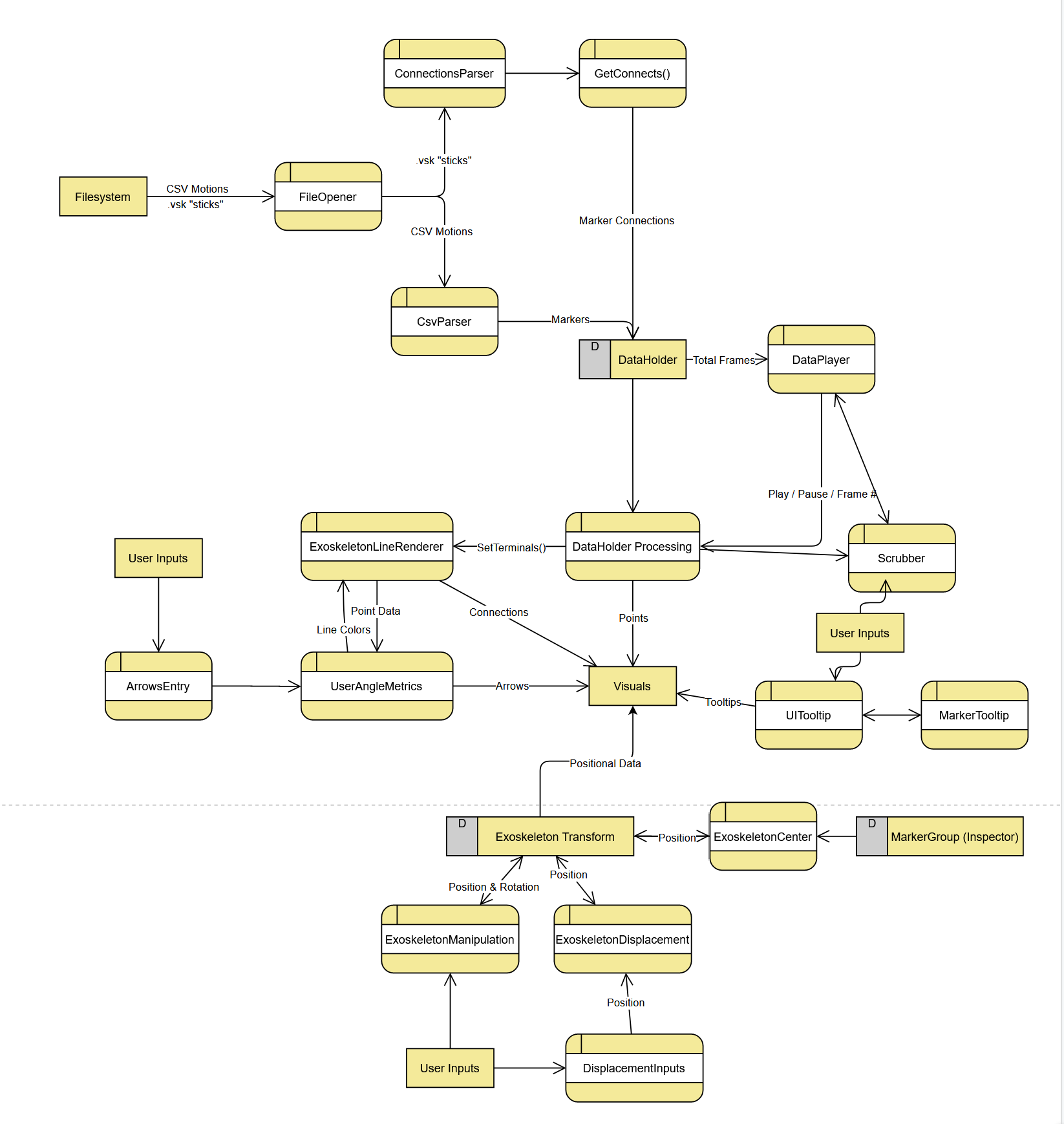 Data Flow Diagram