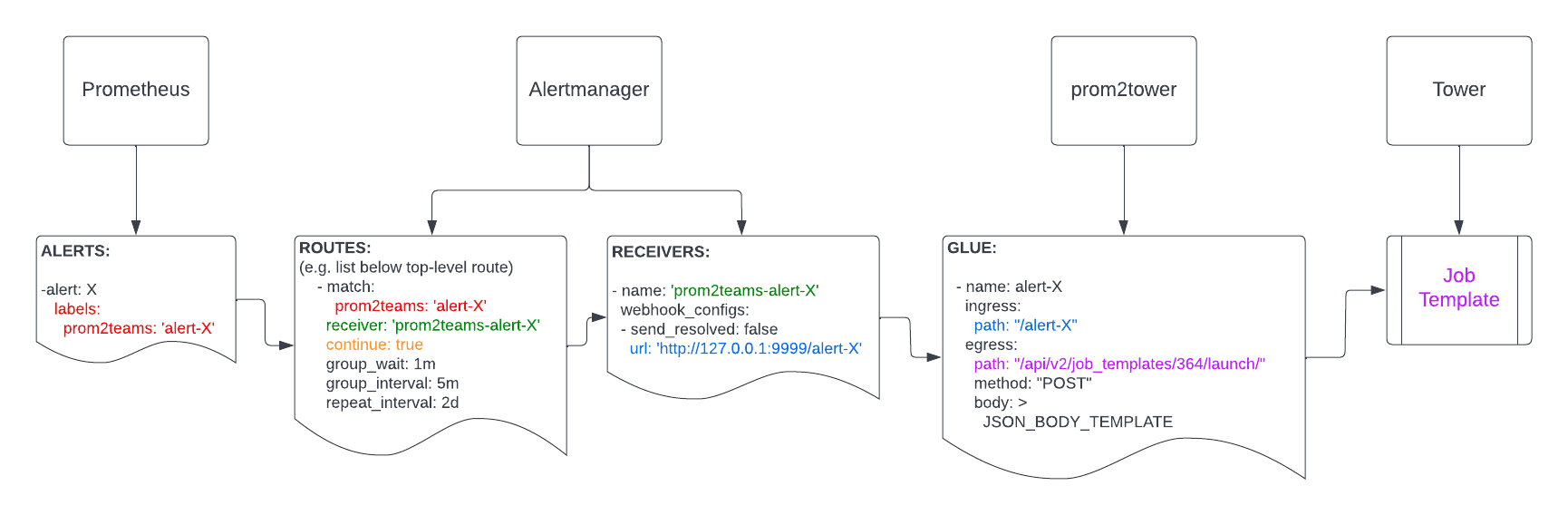 End to end pipeline diagram