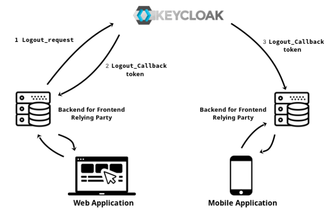 backchannel_logout