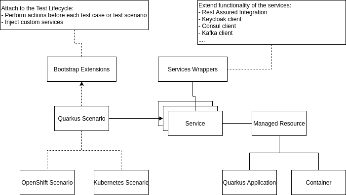 Components