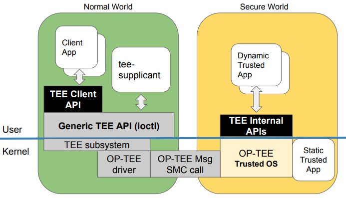 TEE overview