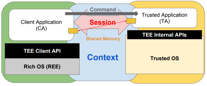 Session between CA and TA