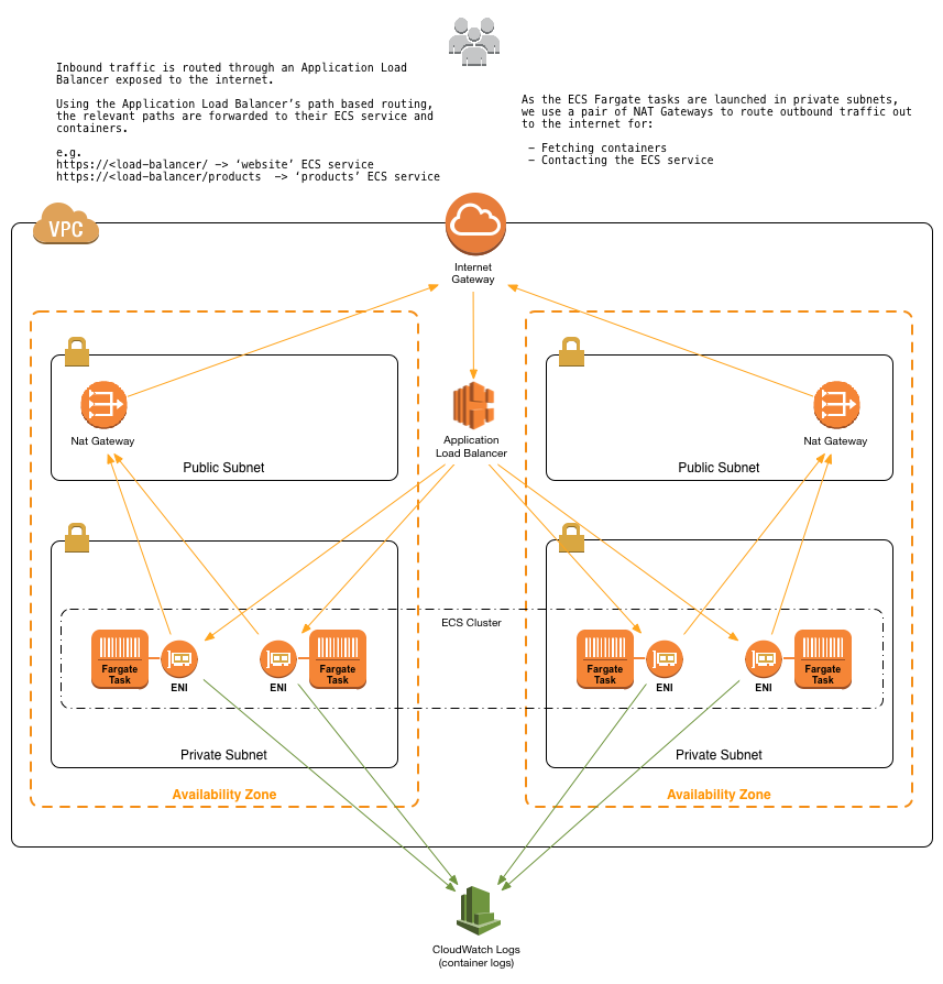 infrastructure-overview