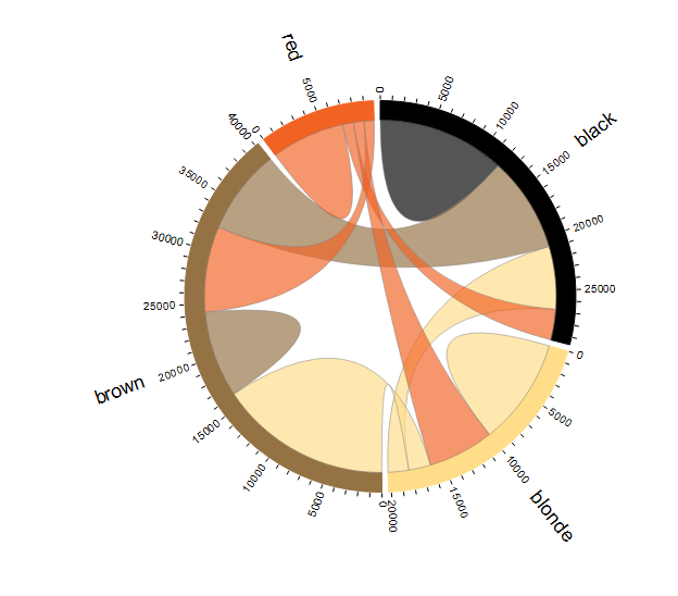 Directional chord diagram for the hair dataset