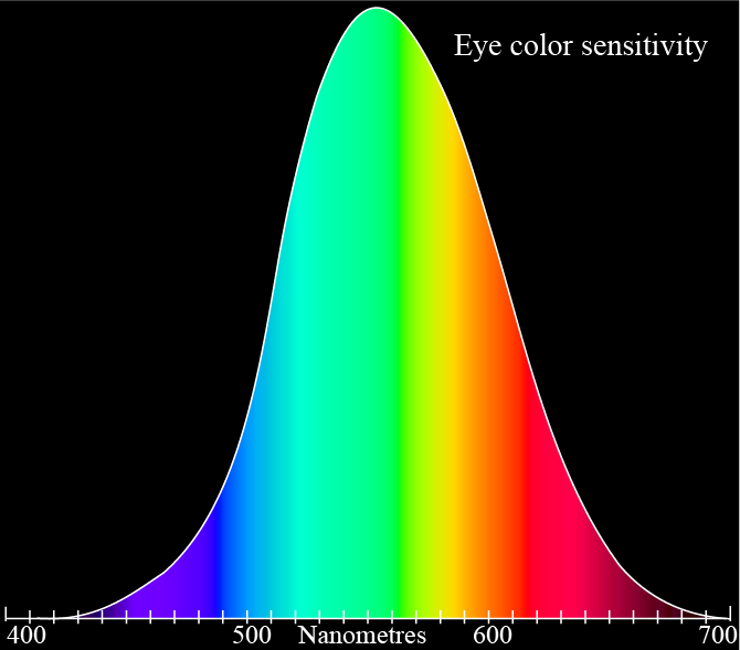 Eye sensitivity to different wavelengths