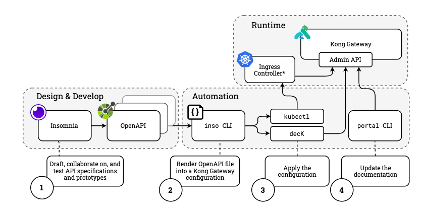 Workflow Overview