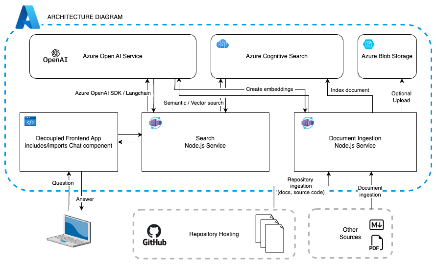 App Architecture