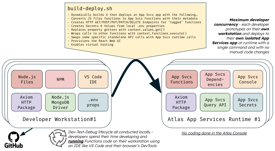 Build / Deployment Conversion Process