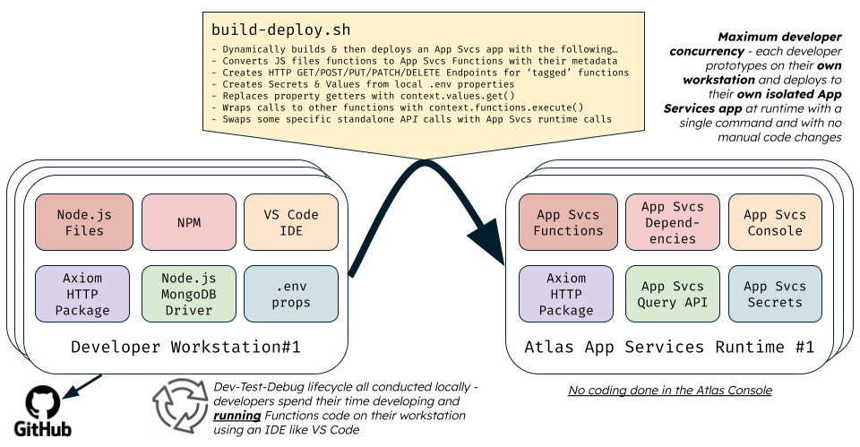 Build / Deployment Conversion Process