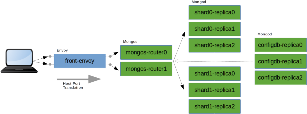 EnvoyMongoDBDeployment