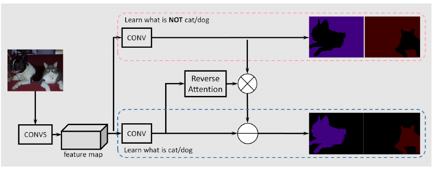 Rev-Attention