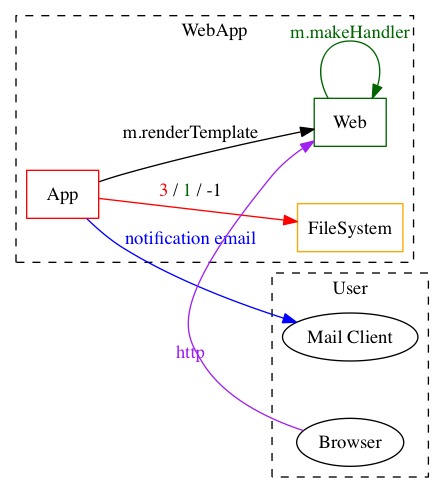 Example threat model diagram