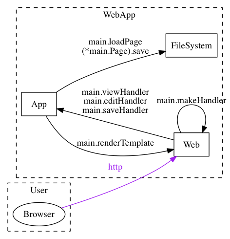 example including external component